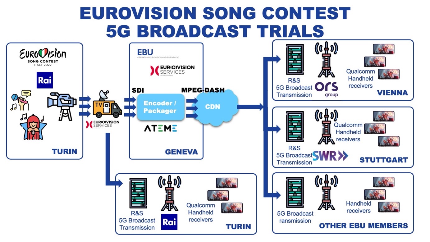 ESC2022_5G_Broadcast_trials_schematic.jpg