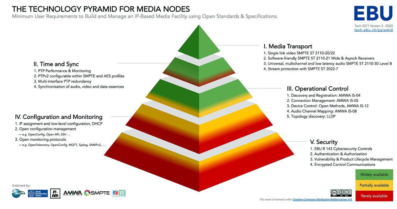 The Technology Pyramid For Media Nodes