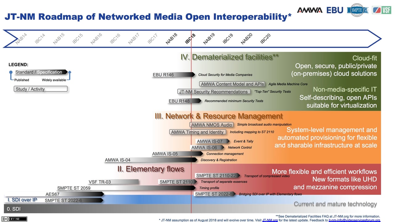JT-NM Roadmap of Networked Media Open Interoperability