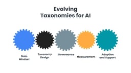 Evolving and Adapting Taxonomies for AI