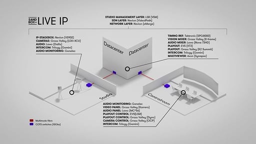 EBU, VRT and Technology Partners create the world’s first IP TV studio