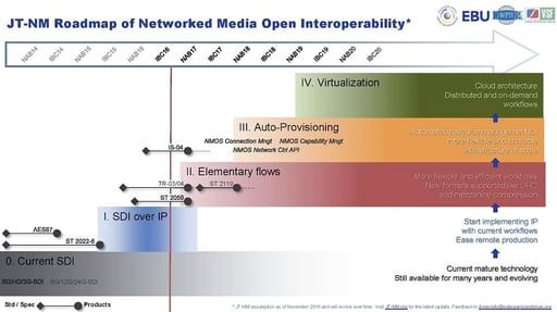 Update for Networked Media roadmap