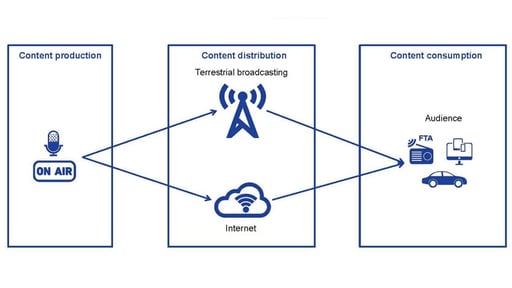 Mobile broadband not a realistic option for radio distribution says latest EBU Tech Review