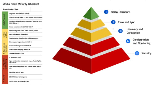 IP-based production: The Media Node Maturity Checklist for NAB shopping