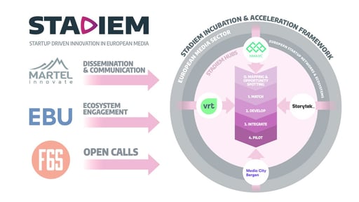 STADIEM: calling innovators to enhance Europe’s next-generation media ecosystem