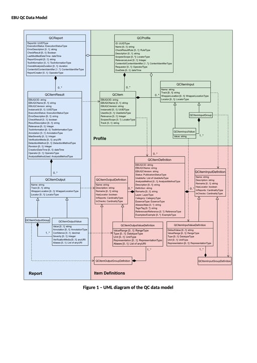 EBU Quality Control Data Model