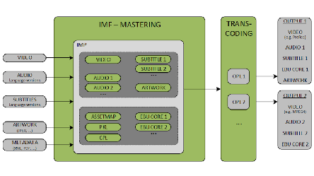 The applicability of the interoperable master format (IMF) to broadcast workflows