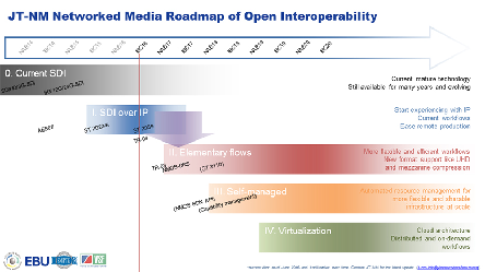 IP production infrastructure - is it ready for take-off?